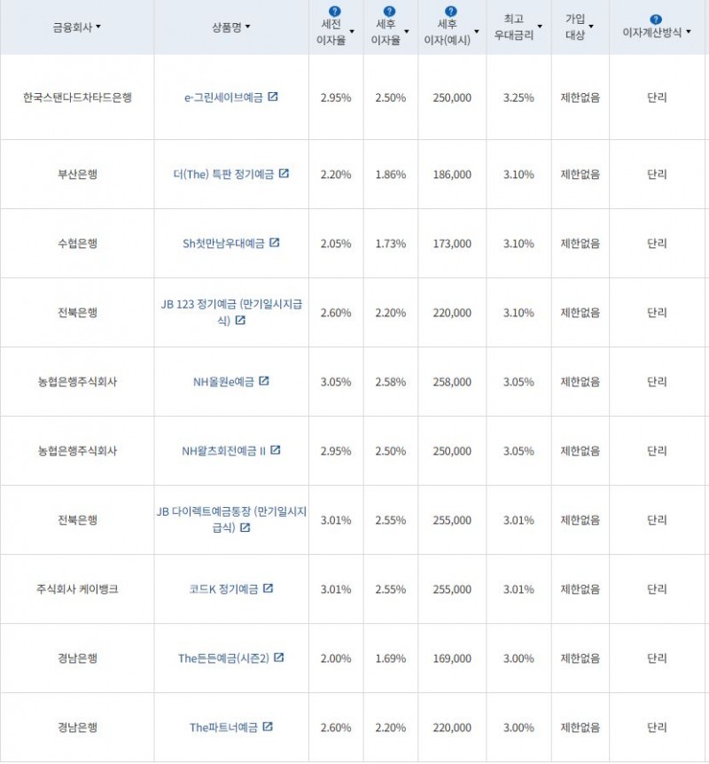 3월 2주 최고 우대금리 상위 정기예금 상품 / 자료=금융감독원(12개월, 1000만원 예치 시)