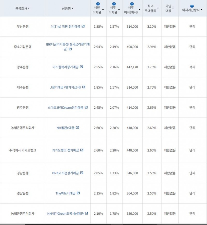 3월 2주 최고 우대금리 상위 정기예금 상품 / 자료=금융감독원(24개월, 1000만원 예치 시)