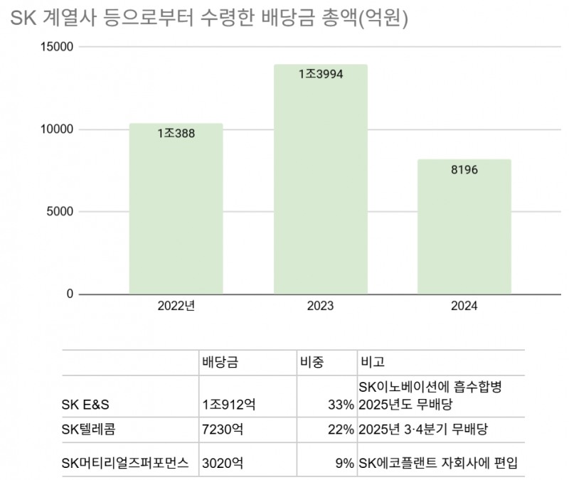 자료=SK 사업보고서