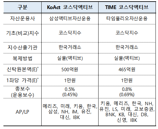 코스닥 액티브 ETF(2026.03.10 상장예정) / 자료출처= 한국거래소(2026.03.06)