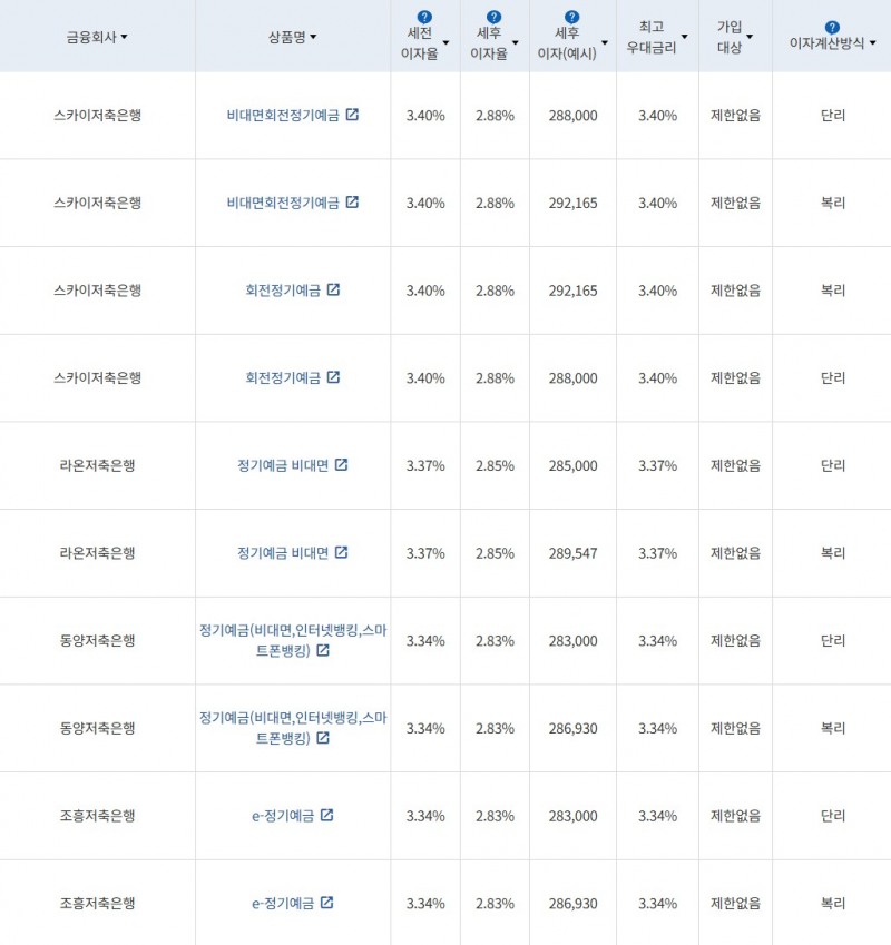 자료 = 금융감독원(12개월 1000만원 예치 시)