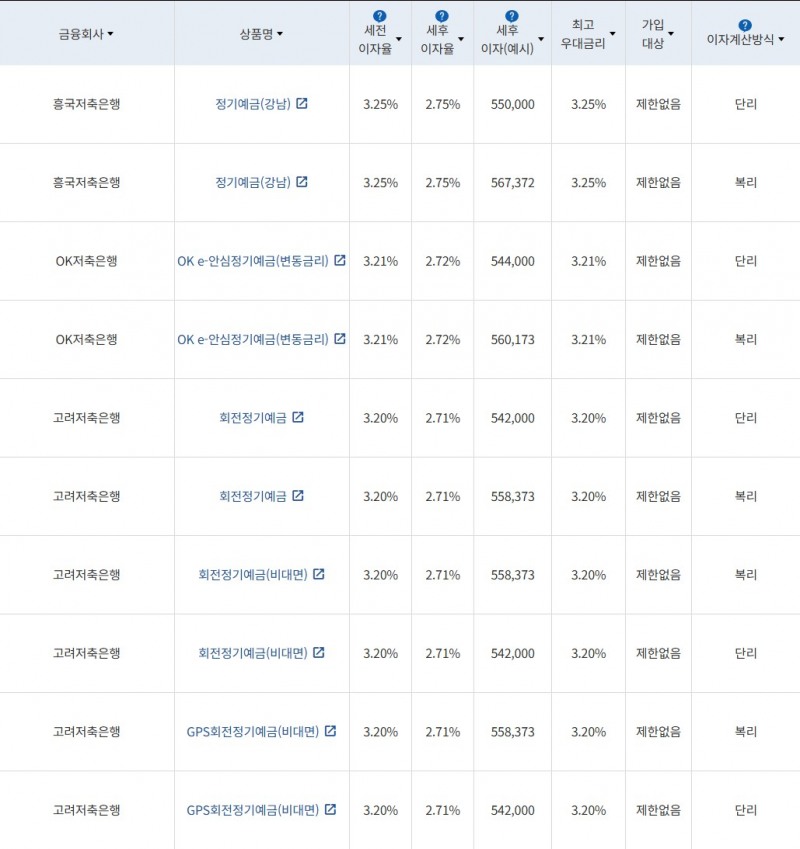 자료 = 금융감독원 (24개월 1000만원 예치 시)