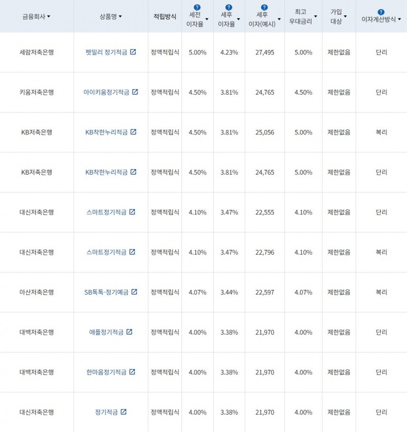 자료 = 금융감독원(10만원씩 12개월 적립 시)