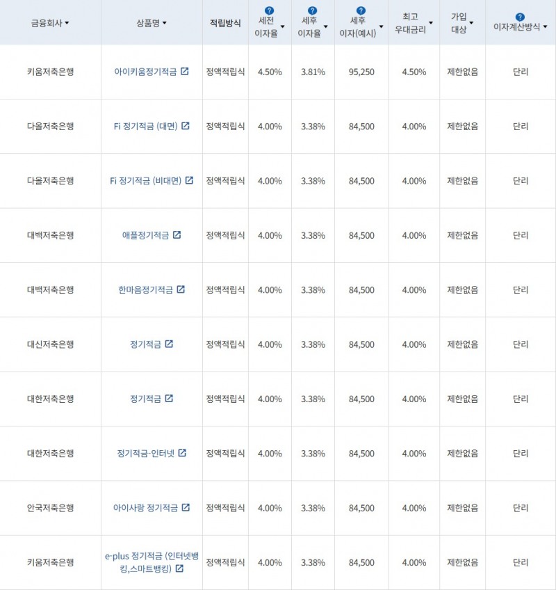자료 = 금융감독원(10만원씩 24개월 적립 시)