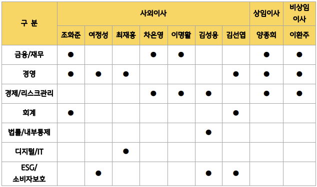 KB금융 사외이사 전문성 분류 표 / 자료 = KB금융지주 2025 지배구조 및 보수체계 연차보고서