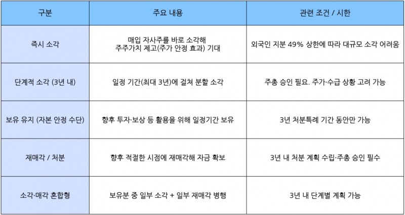 ‘3년 처분 특례’ 적용으로 KT가 선택할 수 있는 자사주 운용 방향.