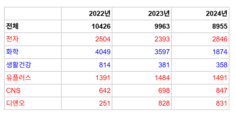 ㈜LG 특수관계자 매출. 단위=억원