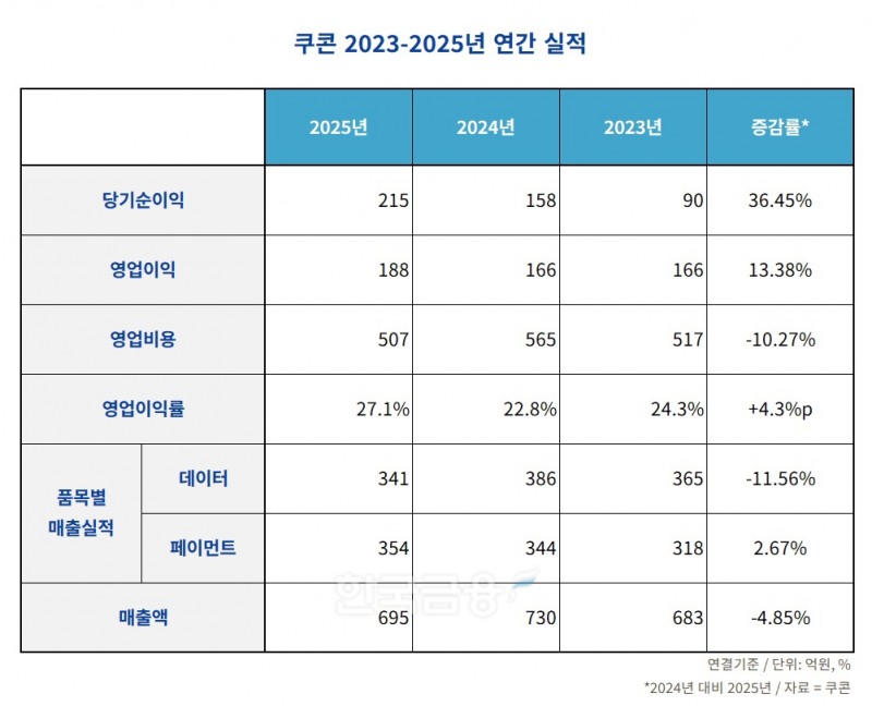 쿠콘 2023-2025년 연간 실적 표./표 = 김다민 기자