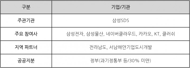 국가 AI컴퓨팅센터 삼성SDS 컨소시엄 구성원. /자료=삼성SDS