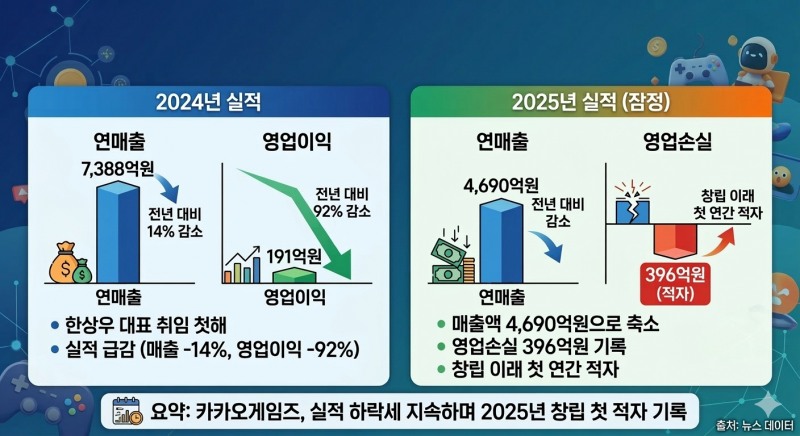 카카오게임즈 한상우 대표 취임 후 연도별 실적 요약. / 사진=생성형 AI