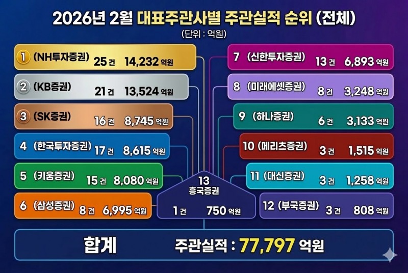 한국금융신문에서 분석한 자료를 바탕으로 생성형 AI를 활용하여 재구성 / 데이터 출처 = 금융감독원 전자공시
