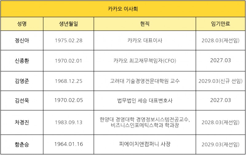 카카오 6인 이사회 프로필. /자료=카카오