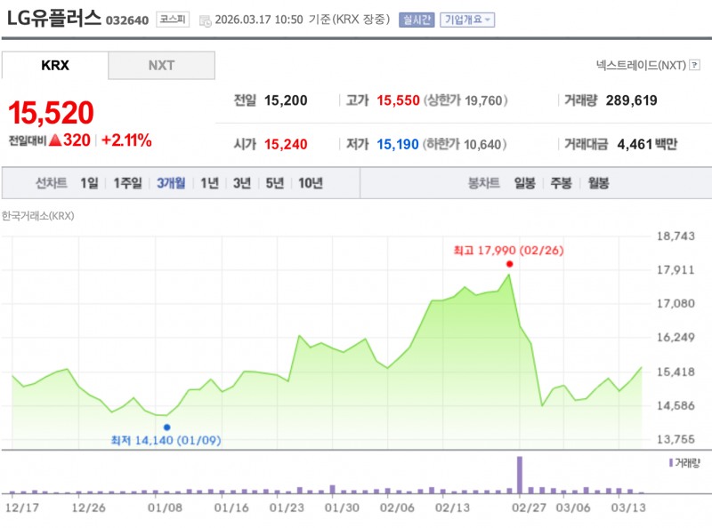 LG유플러스 최근 3개월간 주가 추이. /자료=한국거래소