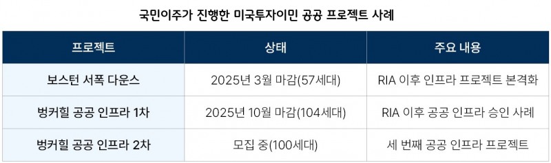 국민이주, 미국투자이민( EB-5) 공공인프라 잇단 흥행