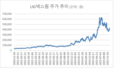 LIG넥스원 지난 5년간 주가 추이. /자료제공=한국거래소