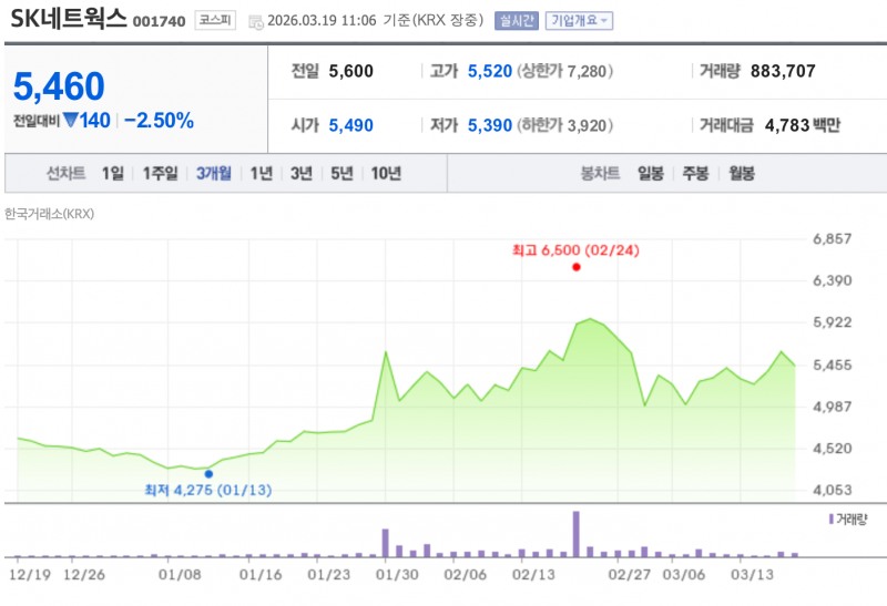 SK네트웍스 최근 3개월간 주가 추이. /자료=한국거래소