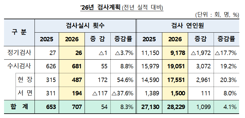 2026년 검사 계획 / 자료제공= 금융감독원(2026.03)