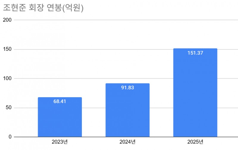 효성그룹 조현준 회장 연봉 151억...전년比 65%↑