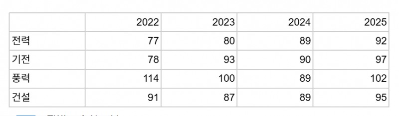 효성중공업 부문별 남성 1인당 평균 연봉 추이. 단위=백만원