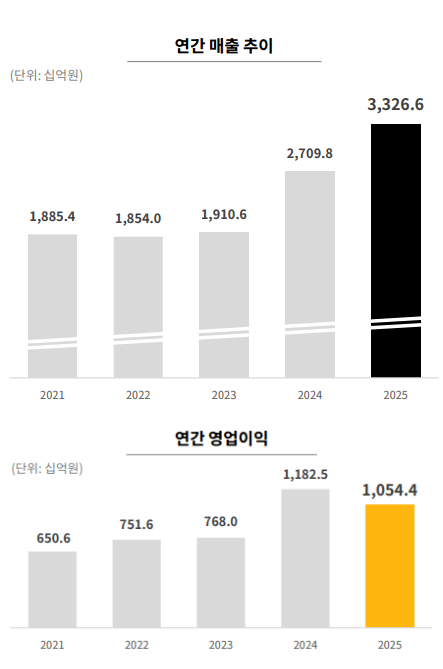 크래프톤 상장 이후 연산 실적 추이. / 사진=크래프톤