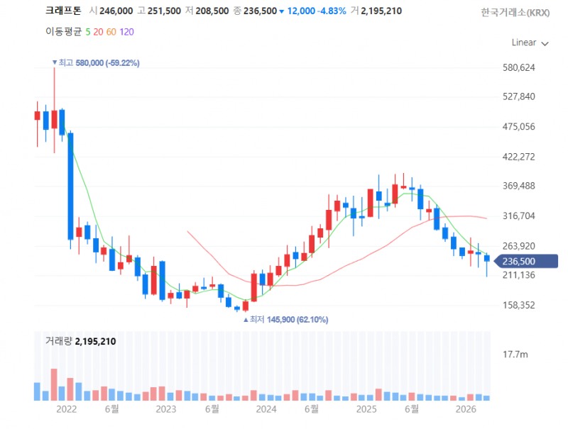 크래프톤 상장 이후 주가 추이. / 사진=네이버페이증권 캡처