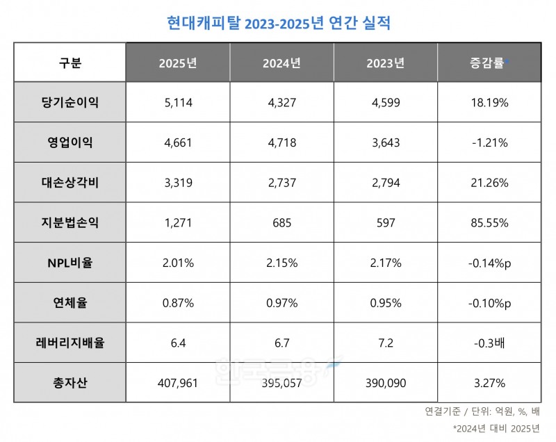 현대캐피탈 2023-2025년 연간 실적 표./표 = 김다민 기자