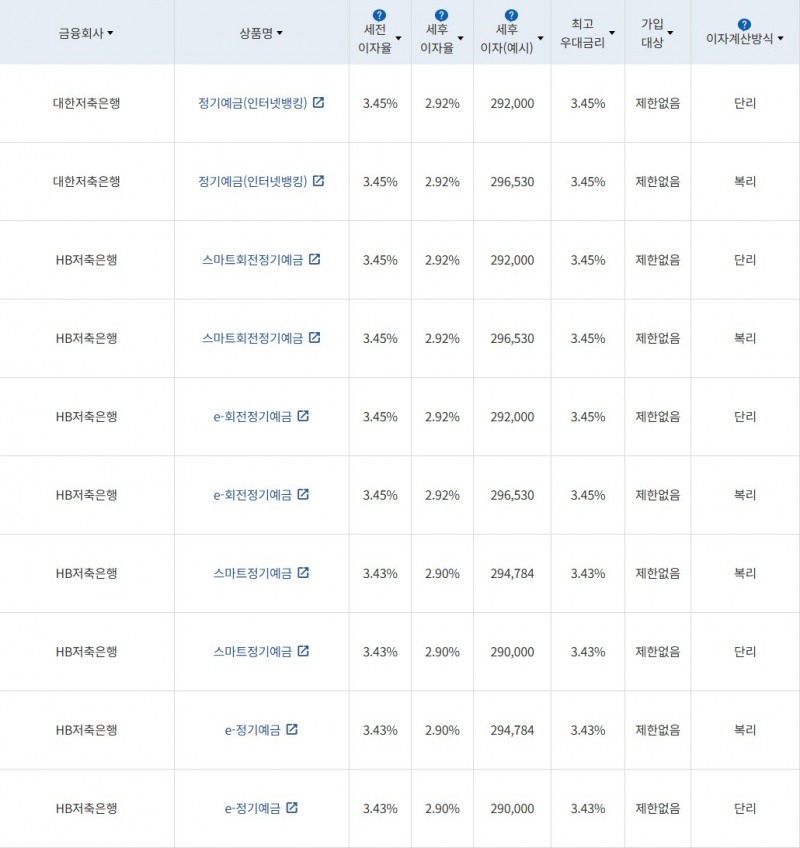 자료 = 금융감독원(12개월 1000만원 예치 시)