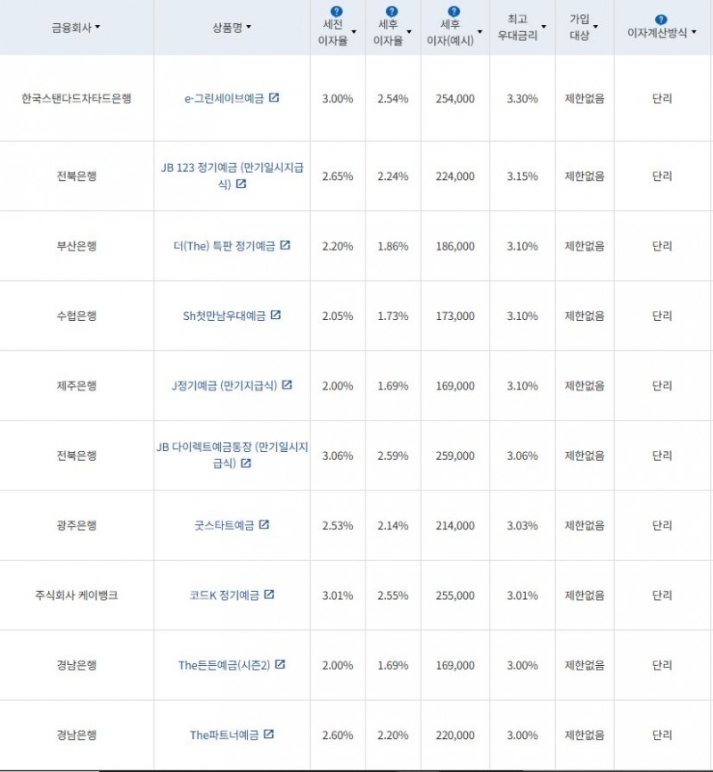 3월 4주 최고 우대금리 상위 정기예금 상품 / 자료=금융감독원(12개월, 1000만원 예치 시)