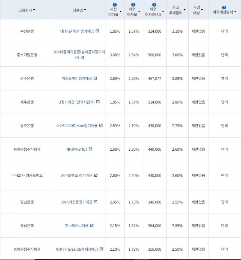 3월 4주 최고 우대금리 상위 정기예금 상품 / 자료=금융감독원(24개월, 1000만원 예치 시)