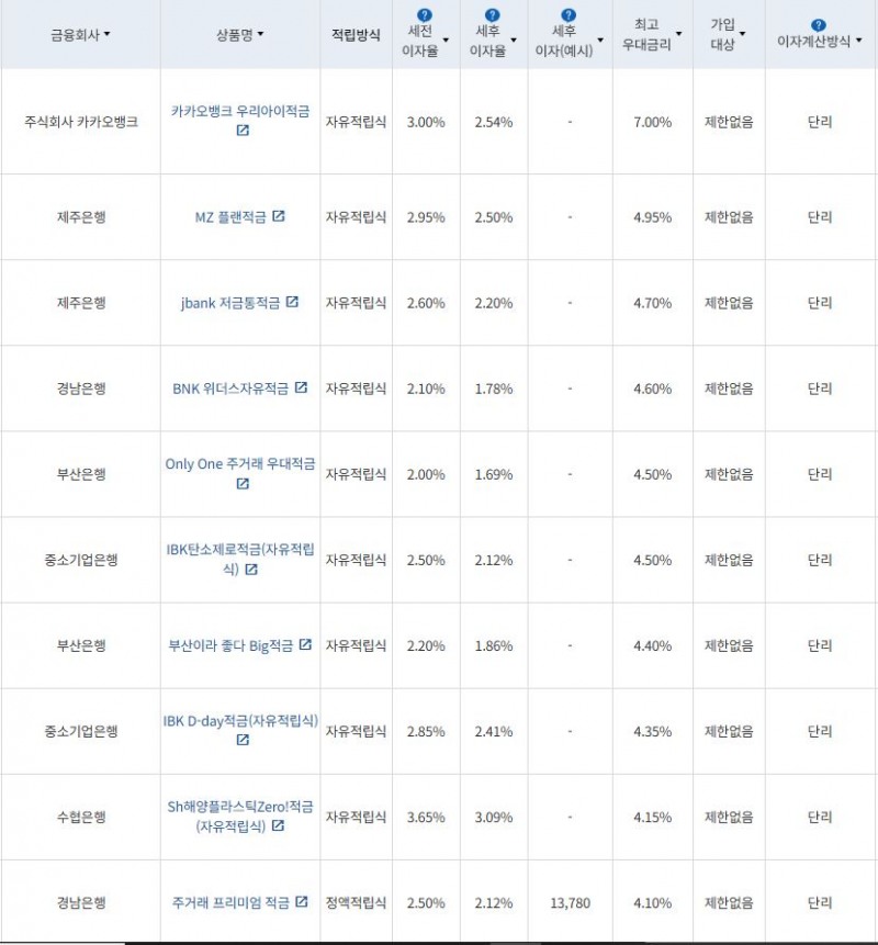 3월 4주 최고 우대금리 상위 정기적금 상품 / 자료=금융감독원(12개월, 월 10만원 예치 시)