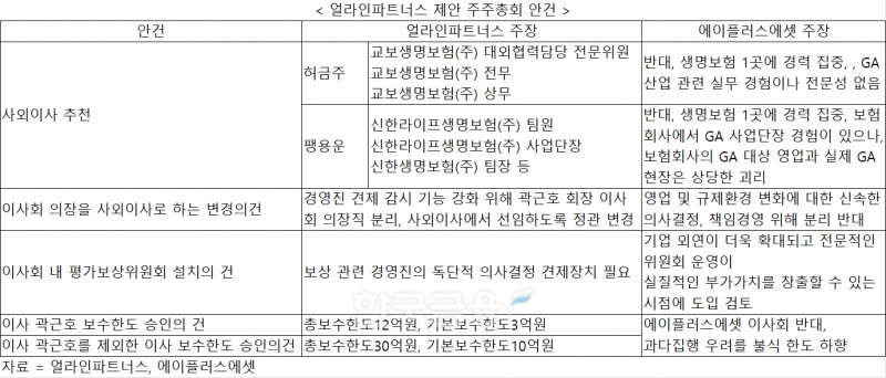 자료 = 얼라인파트너스, 에이플러스에셋
