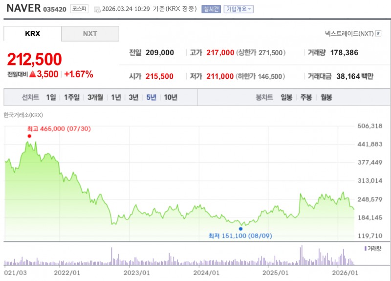 네이버 최근 5년간 주가 추이. /자료=한국거래소