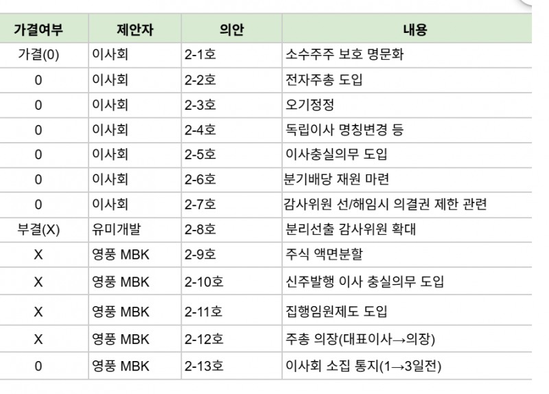 고려아연 최윤범, 경영권 방어 성공...이사회 9대5 구도