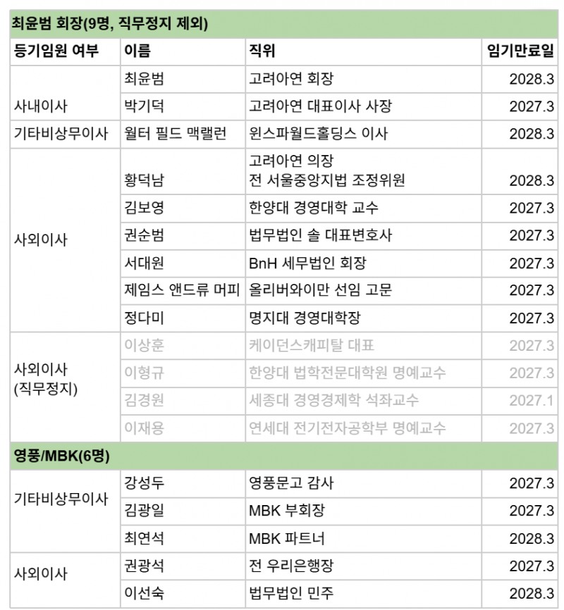 고려아연 이사회 명단(2026.3.24)