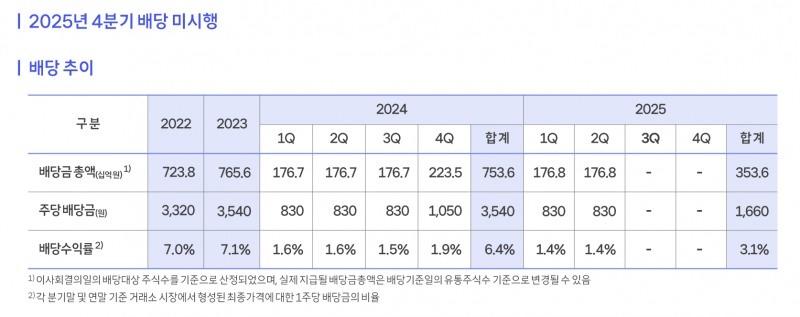 SK텔레콤 최근 2년간 배당 추이. /자료=SK텔레콤 2025년 연간 IR 자료