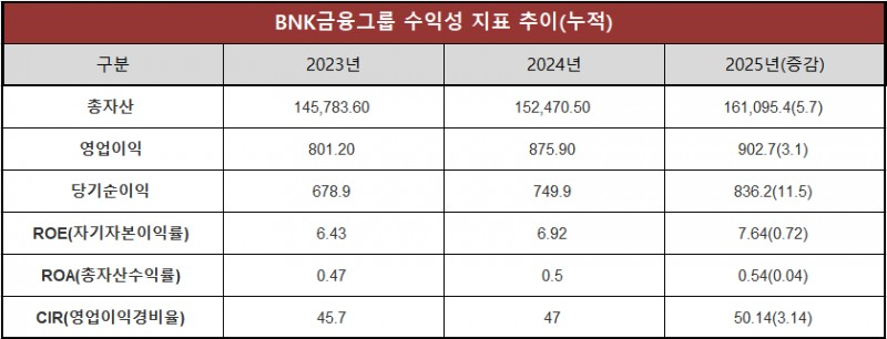최근 3개년 BNK금융그룹 수익성지표 추이