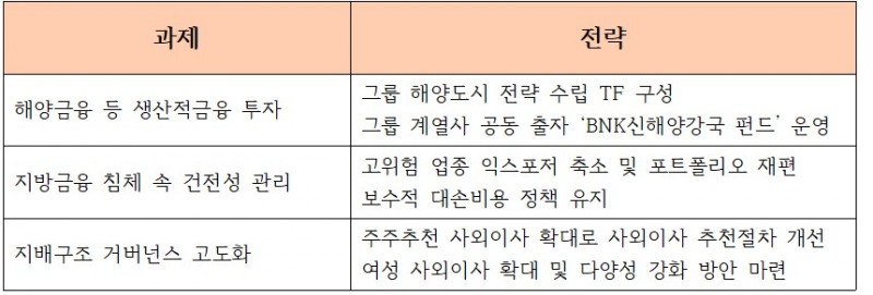 빈대인 2기 체제 주요 경영과제 및 전략