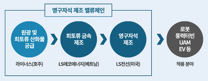 라이너스-LS에코에너지-LS전선 희토류 영구자석 밸류체인. /사진제공=LS전선