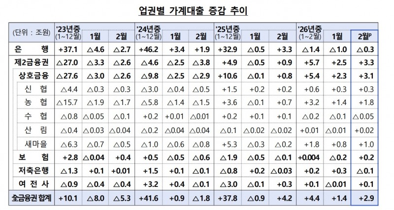 업권별 가계대출 증감 추이 / 자료제공=금융감독원