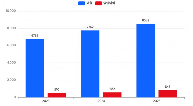 CJ올리브네트웍스 최근 3년간 실적 추이(단위: 억 원). /자료=CJ올리브네트웍스