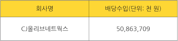 2025년 반기 기준 CJ올리브네트웍스 배당수입. /자료=CJ CGV 2025년 반기보고서