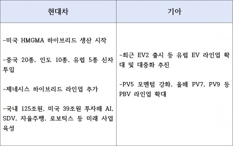 현대차, 기아의 올해 글로벌 전략