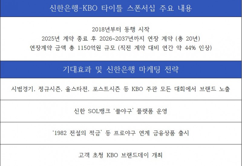 신한은행-KBO 타이틀 스폰서십 주요 내용