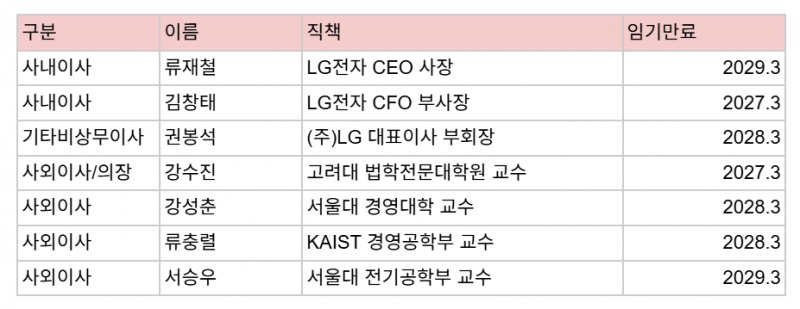 LG전자 이사회 명단(2026.3)
