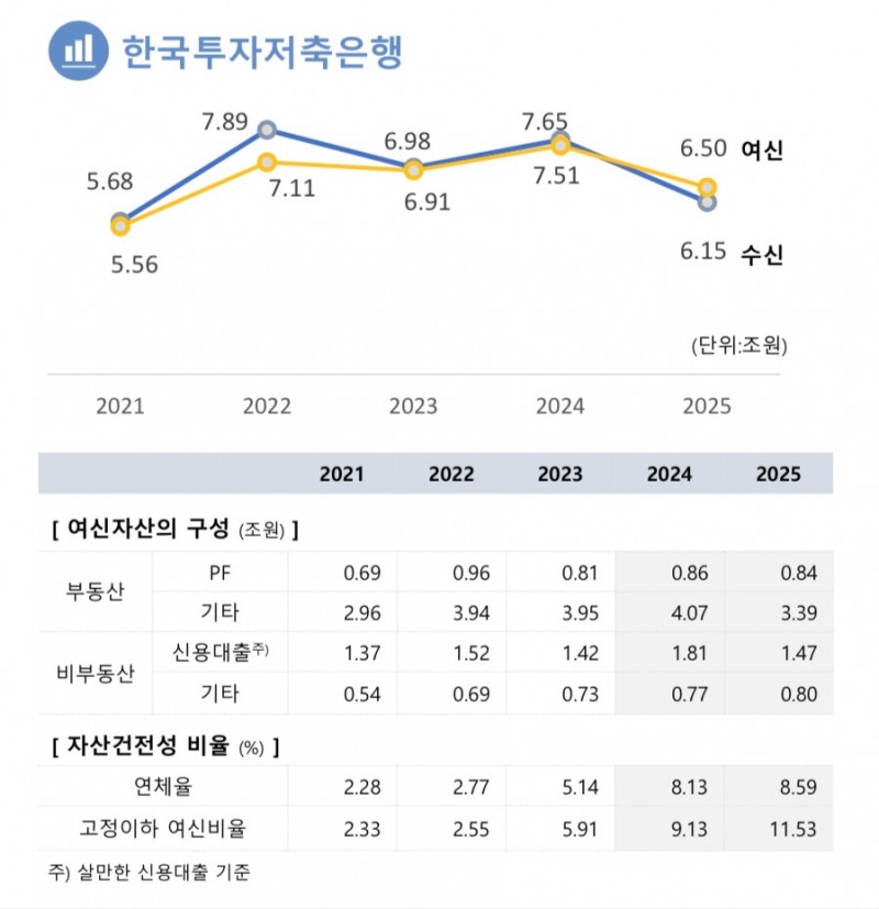 한국투자저축은행 현황 및 실적 표./자료 = 한국투자금융지주 실적분석 보고서 갈무리