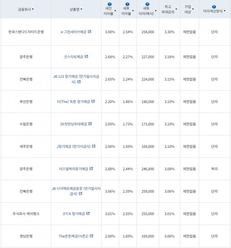 4월 1주 최고 우대금리 상위 정기예금 상품 / 자료=금융감독원(12개월, 1000만원 예치 시)