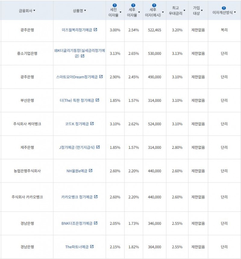 4월 1주 최고 우대금리 상위 정기예금 상품 / 자료=금융감독원(24개월, 1000만원 예치 시)