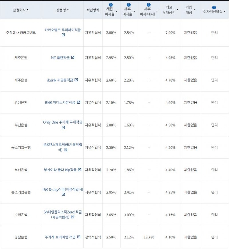 4월 1주 최고 우대금리 상위 정기적금 상품 / 자료=금융감독원(12개월, 월 10만원 예치 시)