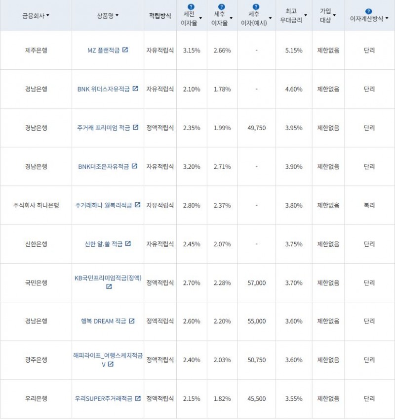 4월 1주 최고 우대금리 상위 정기적금 상품 / 자료=금융감독원(12개월, 월 10만원 예치 시)