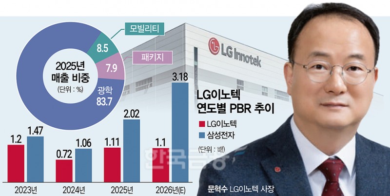 테슬라 ‘옵티머스ʼ 노리는 LG이노텍 문혁수
